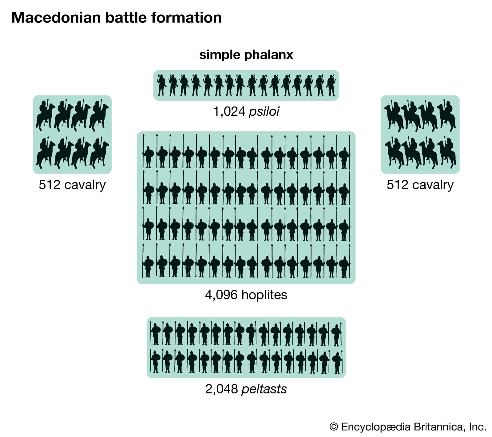 Diagram of a Macedonian phalanx with cavalry and supporting infantry